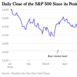 Read more about the article Stocks Enter Bear Market, a Grim Signal of Economic Fears