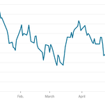 Read more about the article Wall Street’s Losing Streak Ends, but Uncertainty That Drove It Lingers