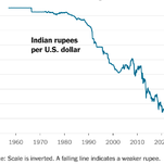 Read more about the article Indian Rupee Hits Weakest Level Ever Against U.S. Dollar