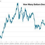 Read more about the article Euro Hits Parity With U.S. Dollar for First Time in 20 Years