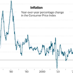 You are currently viewing Inflation Came in Faster Than Expected in August Even as Gas Prices Fell