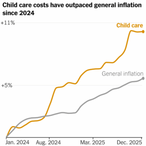 Read more about the article Why Does Child Care Seem Less Affordable Than Ever?