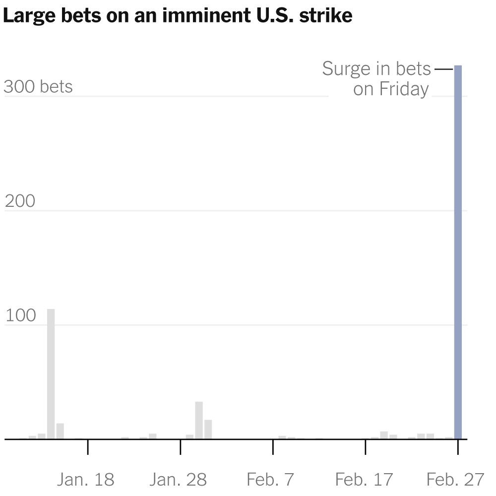 Read more about the article How Anonymous Bettors Cashed In on the Iran Strike, Just Hours Before It Happened
