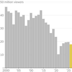Read more about the article Oscars Viewership Slides 9%, Its First Drop Since 2021