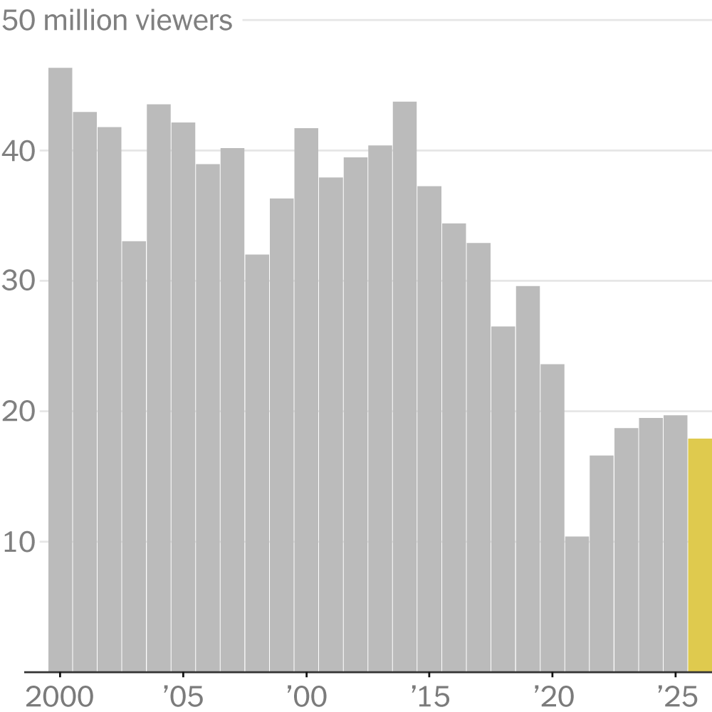 You are currently viewing Oscars Viewership Slides 9%, Its First Drop Since 2021