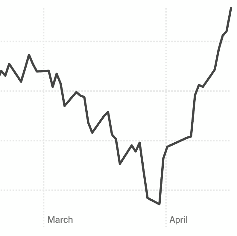 You are currently viewing Stocks Extend Rally as Tensions Ease Over War in Iran
