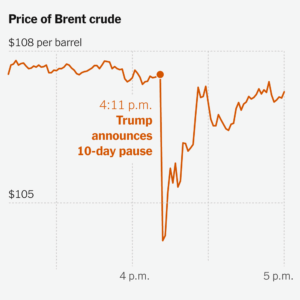Read more about the article Oil Markets Seem More Skeptical of Trump’s Peace Signals