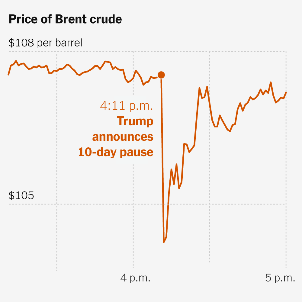 You are currently viewing Oil Markets Seem More Skeptical of Trump’s Peace Signals