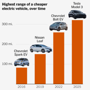 Read more about the article The Rise of the High-Range, Less Expensive E.V.