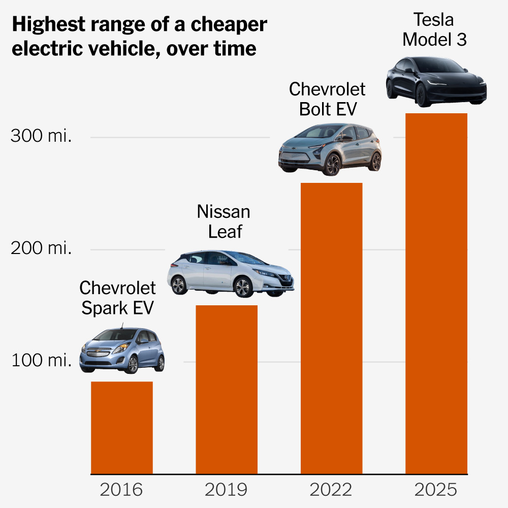 You are currently viewing The Rise of the High-Range, Less Expensive E.V.