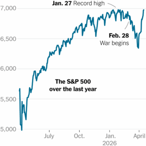 Read more about the article Stocks Approach Record High as Wall St. Looks Beyond War