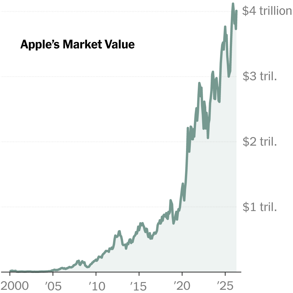 Read more about the article How Apple Became a $4 Trillion Company Under Tim Cook