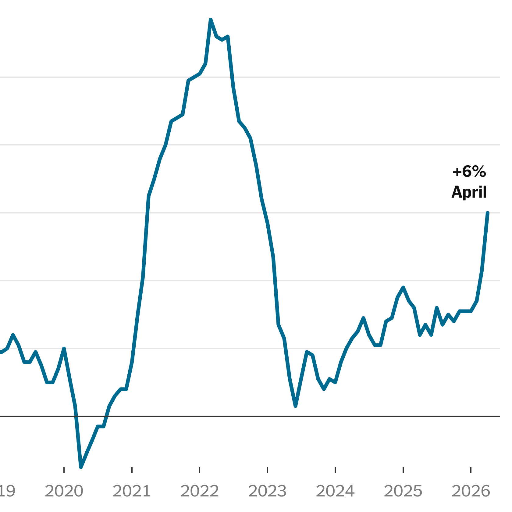 You are currently viewing Wholesale Prices Jumped in April, in Latest Sign of War’s Economic Ripples