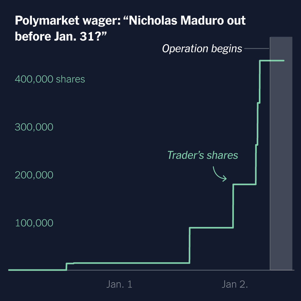 You are currently viewing Perfect Timing, Big Payouts: Insider Trading Red Flags Emerge on Polymarket