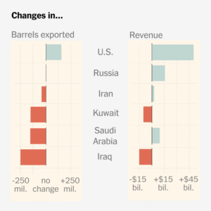 Read more about the article Which Countries Are Profiting From the Iran War Oil Shock