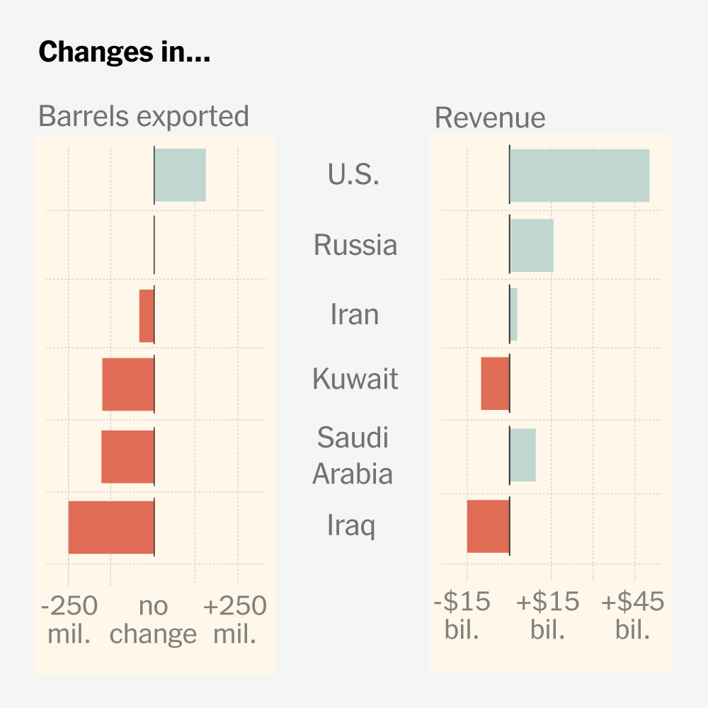 You are currently viewing Which Countries Are Profiting From the Iran War Oil Shock