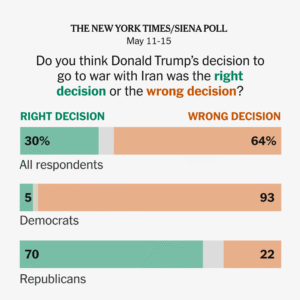 Read more about the article Trump’s Approval Sinks Amid Unpopular War, Darkening G.O.P. Prospects