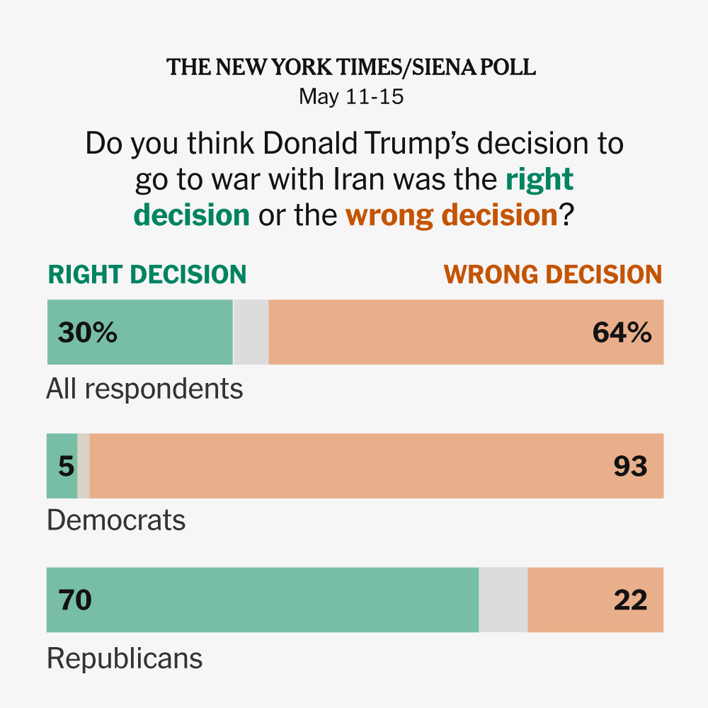 Read more about the article Trump’s Approval Sinks Amid Unpopular War, Darkening G.O.P. Prospects