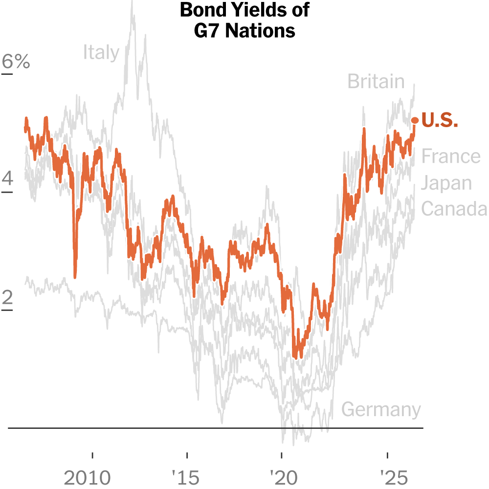 You are currently viewing Worried About War’s Impact, Bond Investors Push Rates to Highest Level Since 2007