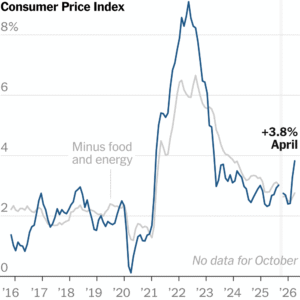 Read more about the article CPI Shows Inflation Accelerating to 3.8% Annually in April After Weeks of War in Iran