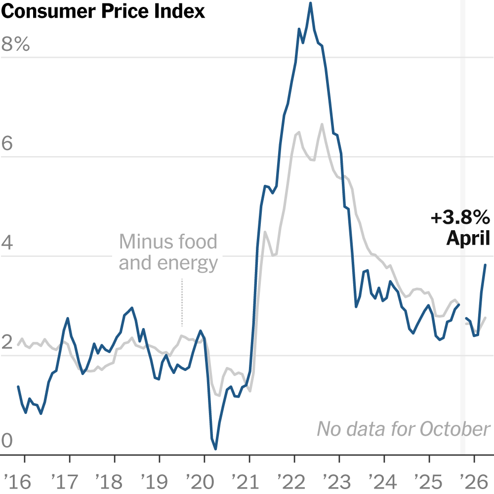 You are currently viewing CPI Shows Inflation Accelerating to 3.8% Annually in April After Weeks of War in Iran