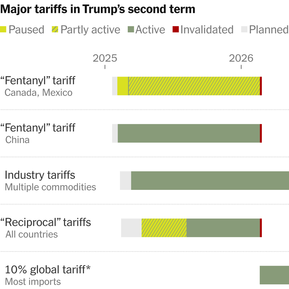 You are currently viewing Which Trump Tariffs Are in Place, in the Works or Ruled Illegal