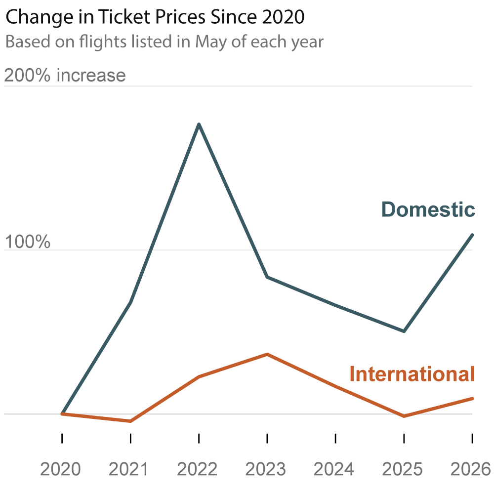 You are currently viewing How Much Have Airfares Risen With High Jet Fuel Costs?