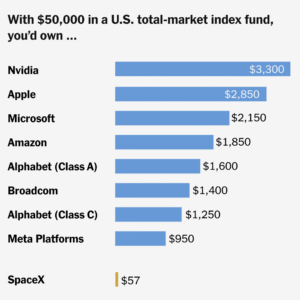 Read more about the article If You Have a 401(k), How Much SpaceX Stock Will You Own?