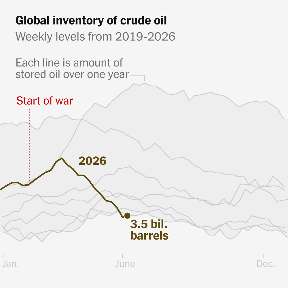 You are currently viewing The World Is Draining Oil Reserves, Raising Pressure for a Peace Deal