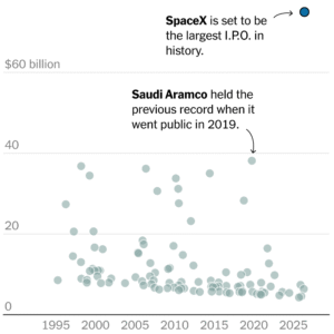 Read more about the article How SpaceX’s IPO Compares With Saudi Aramco, Uber and Others