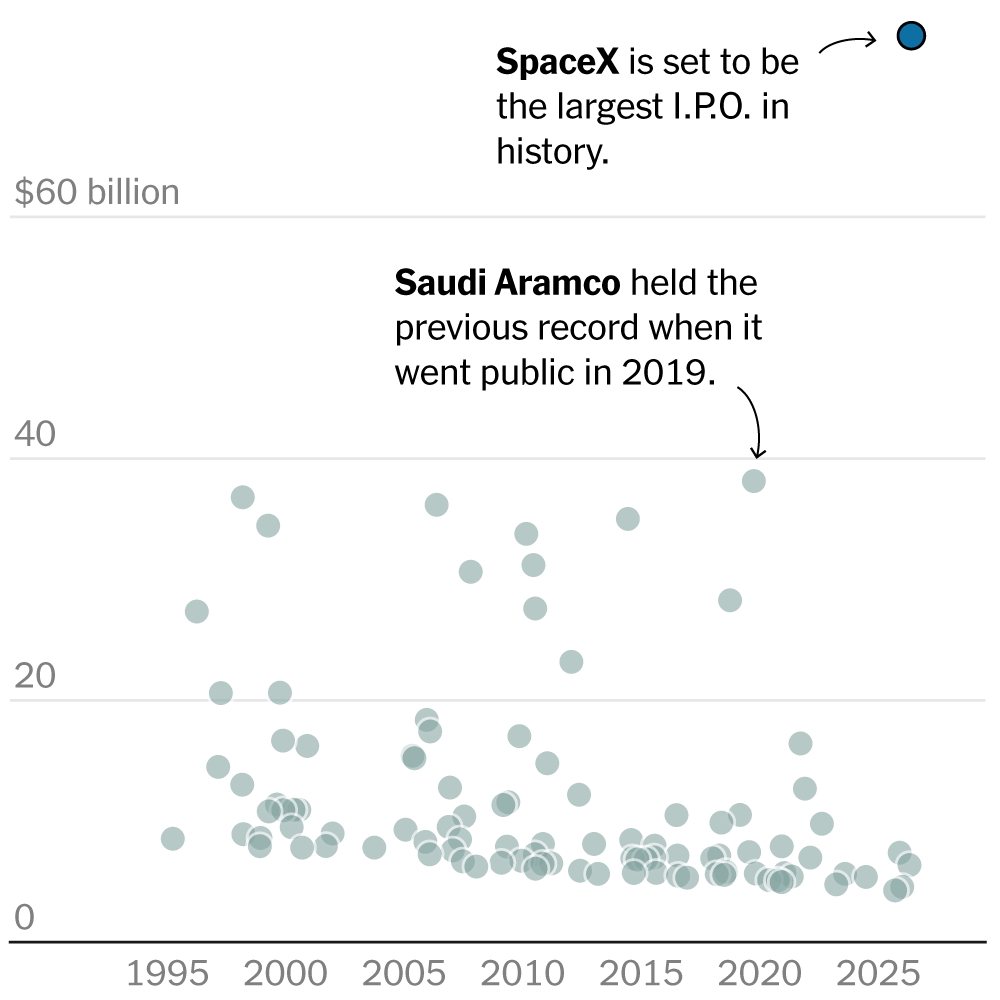 You are currently viewing How SpaceX’s IPO Compares With Saudi Aramco, Uber and Others