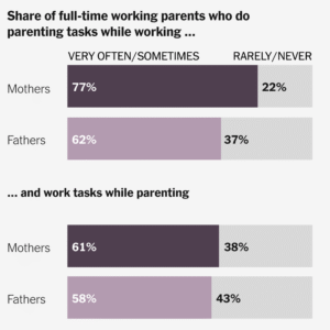 Read more about the article Working Parents Say They’re in a Losing Battle Over Their Time