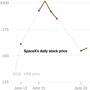 Read more about the article SpaceX Stock Price Is Slumping After Its Blockbuster IPO