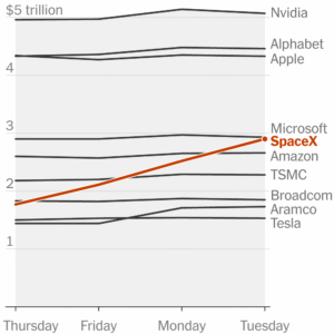 Read more about the article SpaceX Is Now More Valuable Than Amazon, Meta and Many Others