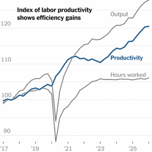 Read more about the article U.S. Workers Are More Productive Than Ever. And That’s Without A.I.
