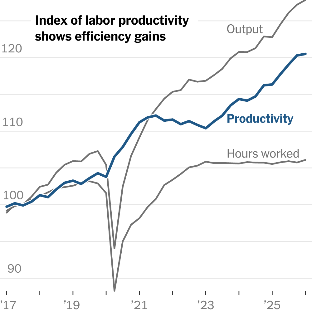 Read more about the article U.S. Workers Are More Productive Than Ever. And That’s Without A.I.