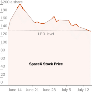 Read more about the article SpaceX Falls Below I.P.O. Price of $135