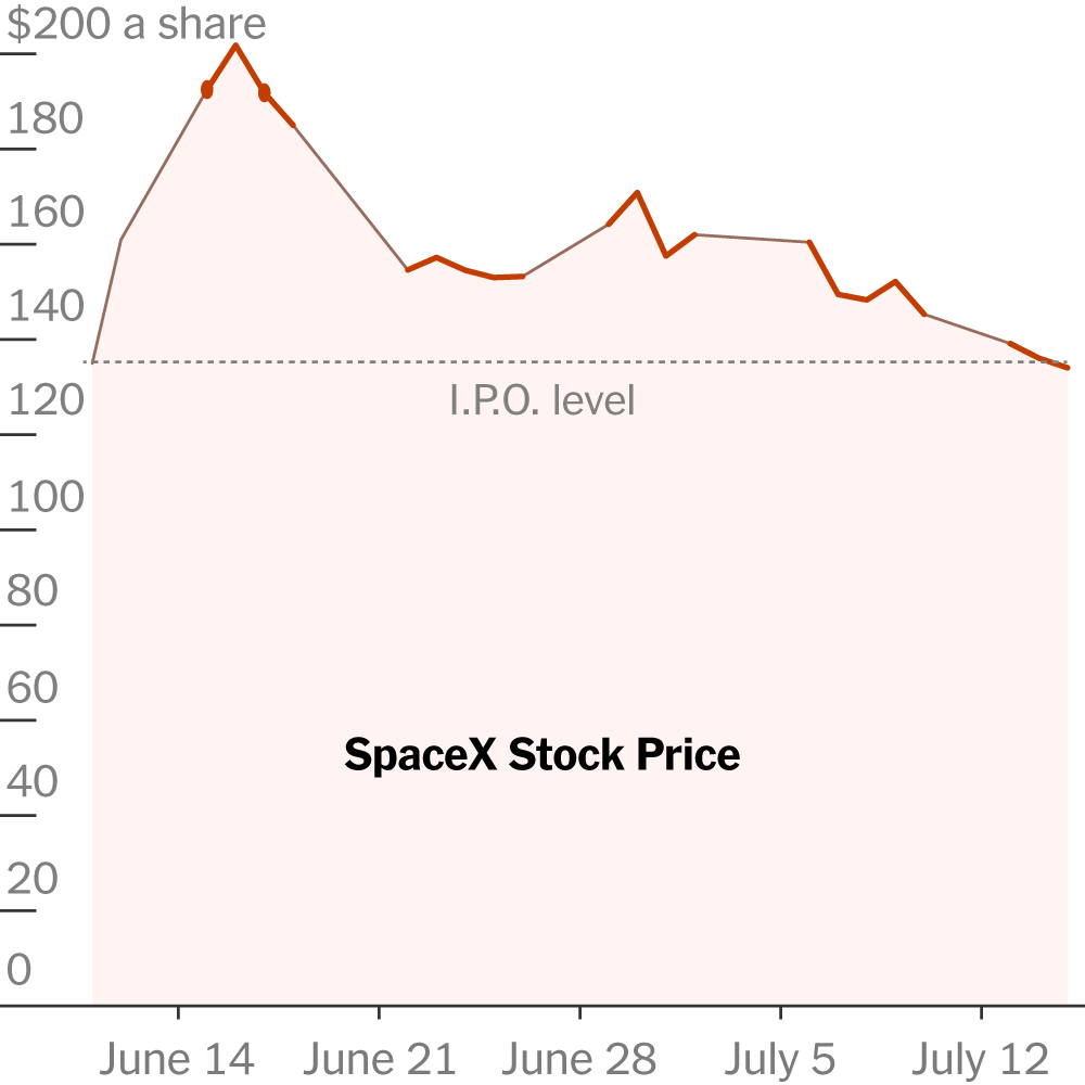 Read more about the article SpaceX Falls Below I.P.O. Price of $135