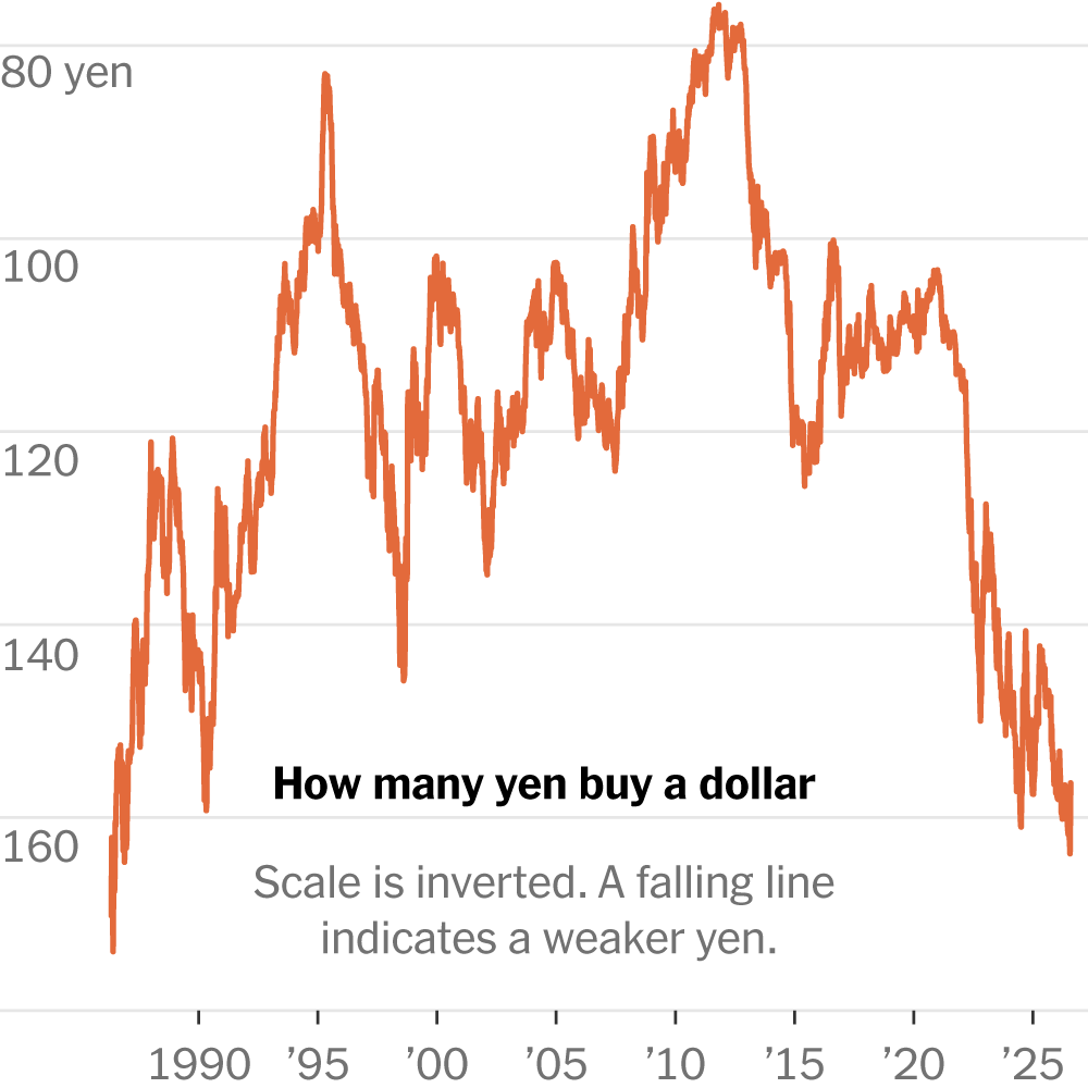 You are currently viewing Here’s Why the US Is Helping Prop Up the Japanese Yen