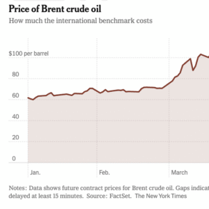 Read more about the article Oil Hits $100 a Barrel as Turmoil Intensifies in Middle East