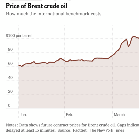 You are currently viewing Oil Hits $100 a Barrel as Turmoil Intensifies in Middle East