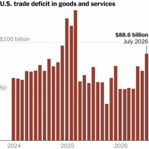 Read more about the article U.S. Trade Gap Ballooned in July