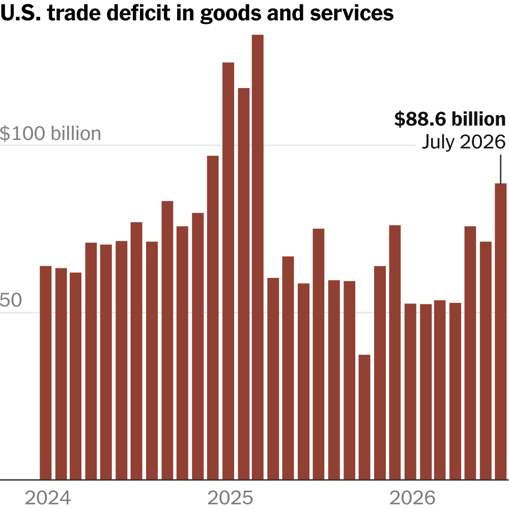 You are currently viewing U.S. Trade Gap Ballooned in July