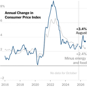 Read more about the article Elevated Inflation Keeps Pressure on Fed to Raise Rates