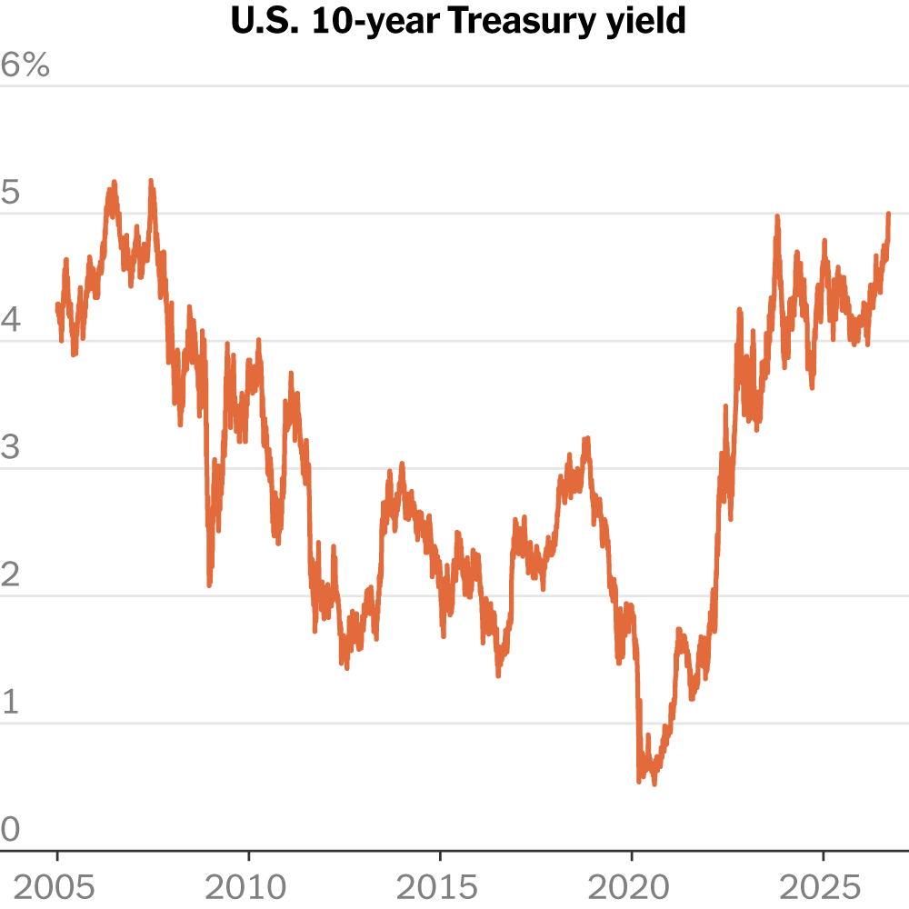 You are currently viewing 10-Year Treasury Yield Touches 5%, Highest Level in Years