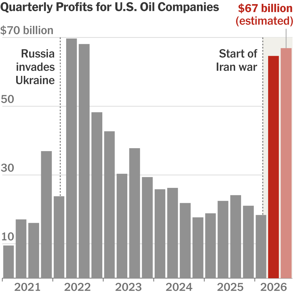 You are currently viewing U.S. Oil Industry Earned Over $130 Billion in Profit During Iran War