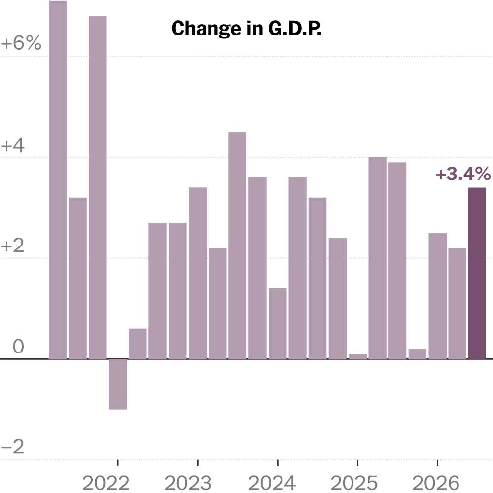 You are currently viewing U.S. GDP Increased 3.4% in Third Quarter
