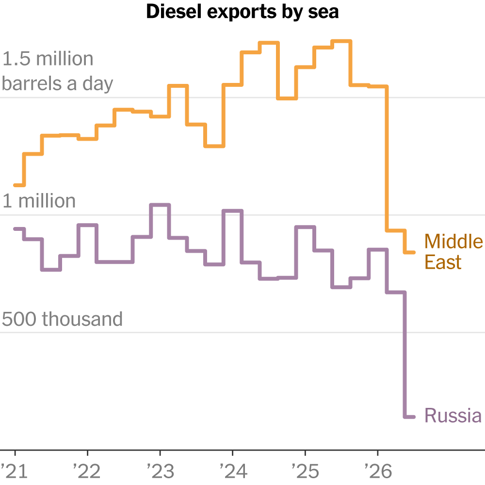 You are currently viewing Why Easing Sanctions on Russian Diesel Is Unlikely to Lower Fuel Costs